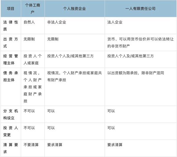 ​个体户、个人独资企业、一人有限公司的区别
